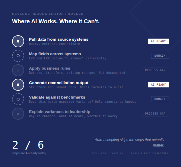 In a World of Auto-Accept, Who's Left to Validate? — The most valuable AI skill isn't prompting. It's knowing your domain well enough to validate what AI gives you.